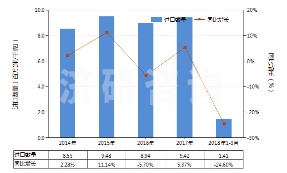 2014-2018年3月中國(guó)色織的其他純合纖長(zhǎng)絲布(純合纖布指按重量計(jì)其他合成纖維長(zhǎng)絲含量≥85%)(HS54077300)進(jìn)口量及增速統(tǒng)計(jì)